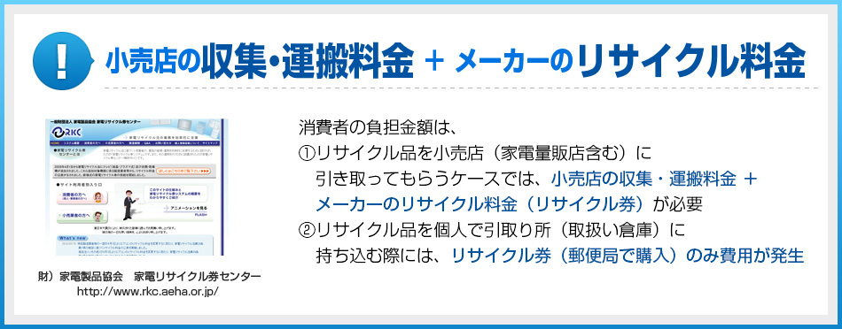 小売店の収集・運搬料金+メーカーのリサイクル料金
